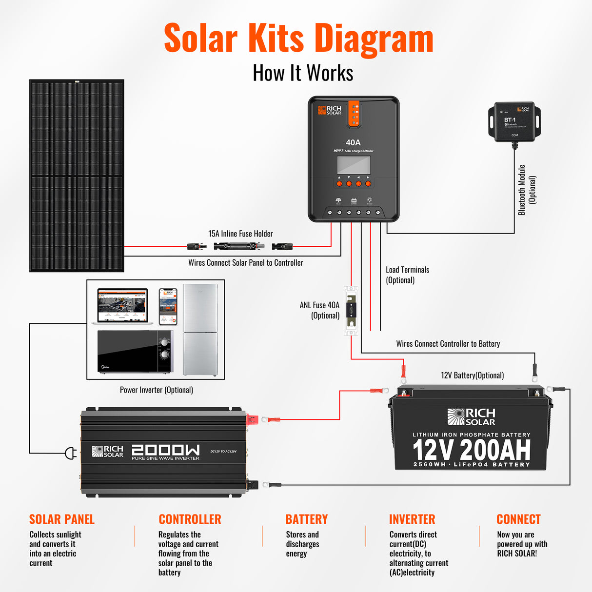 NOVA PURE 2K | 2000 Watt (2kW) 12 Volt Industrial Pure Sine Wave Inverter | Powerful 2000W 12V Off-Grid Inverter for RVs, Trailers, Campers, Vans, Trucks, Overlanders, Boats | Top Rated - RICH SOLAR
