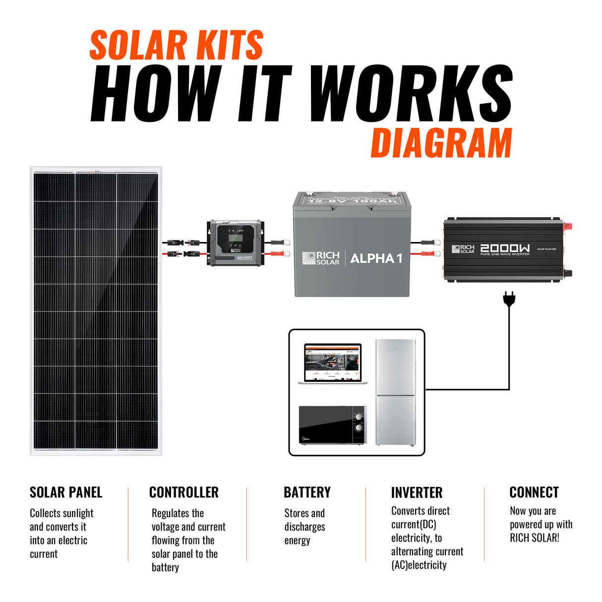 Basic 200 Watt Solar Kit | Solar Panel & Charge Controller Kit for RVs, Vans & Off-Grid Applications | Expandable Solar Charging - RICH SOLAR