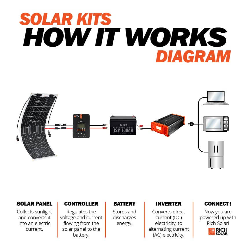 MEGA 100 FLEX | 100 Watt Monocrystalline Solar Panel | Best 12V