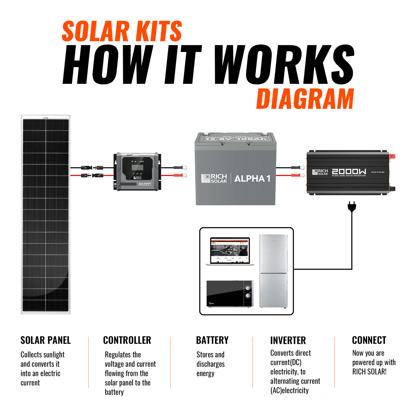 Rich Solar 260W Slim Kit how it works diagram with solar panel, controller, battery, inverter, and connected loads