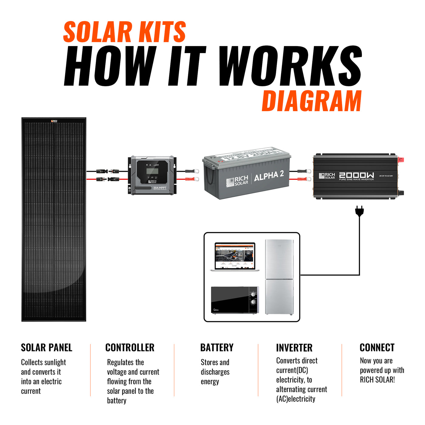 Rich Solar 400W Slim Kit how it works diagram with solar panels, controller, battery, inverter, and connected loads