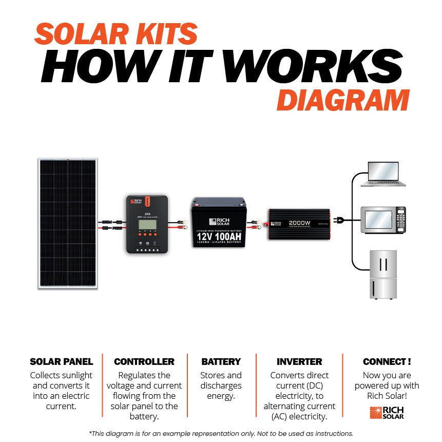 800 Watt Complete Solar Kit - RICH SOLAR