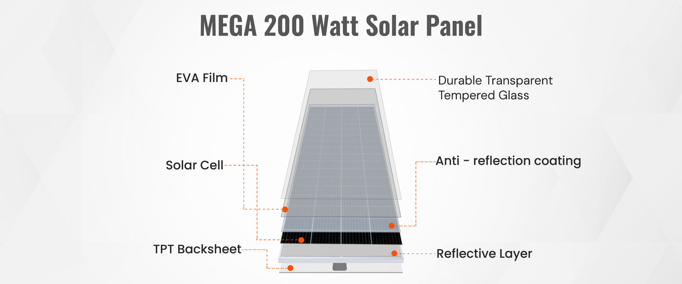 MEGA 200 Watt Solar Panel by RICH SOLAR, showcasing its design and capabilities for effective solar energy harvesting.