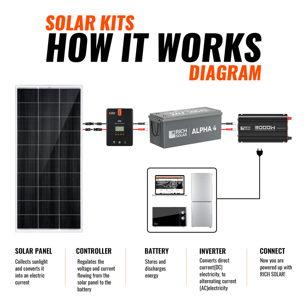 Rich Solar complete solar kit how it works diagram for cabin and tiny home power