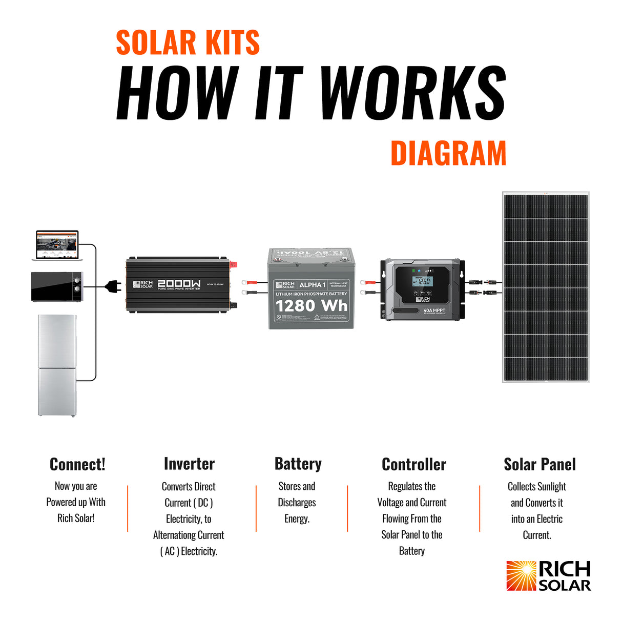 600 Watt Solar Kit