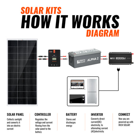 800 Watt Complete Solar Kit - RICH SOLAR
