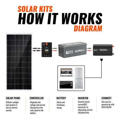 1600 Watt Solar Kit - RICH SOLAR