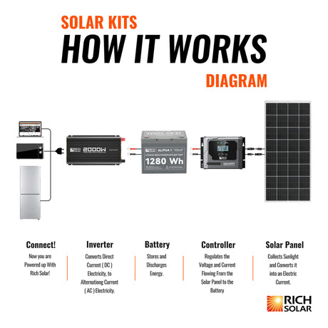 300 Watt Solar Kit - RICH SOLAR