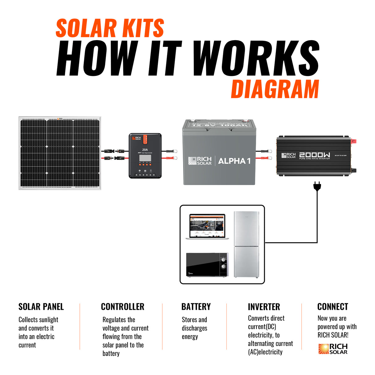 50 Watt Solar Kit | Includes 50W Solar Panel + 20A MPPT Solar Controller + Wires and Brackets | DIY Complete Solar Kit without Batteries