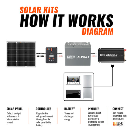 50 Watt Solar Kit | Includes 50W Solar Panel + 20A MPPT Solar Controller + Wires and Brackets | DIY Complete Solar Kit without Batteries - RICH SOLAR