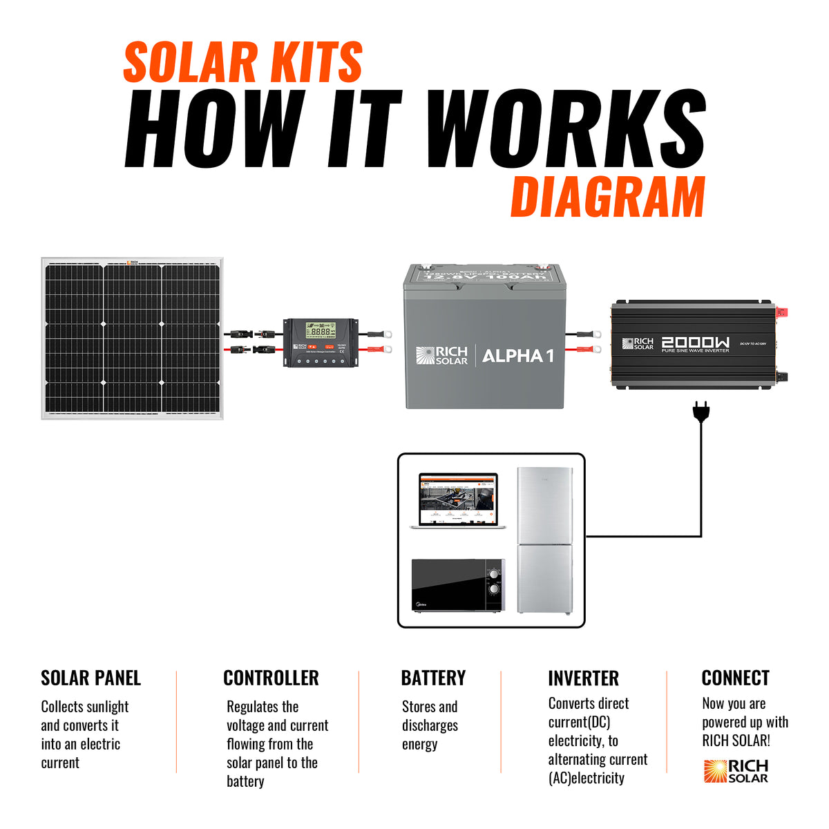50 Watt Solar Kit | Includes 50W Solar Panel + 30A PWM Solar Controller + Wires and Brackets | DIY Complete Solar Kit without Batteries - RICH SOLAR