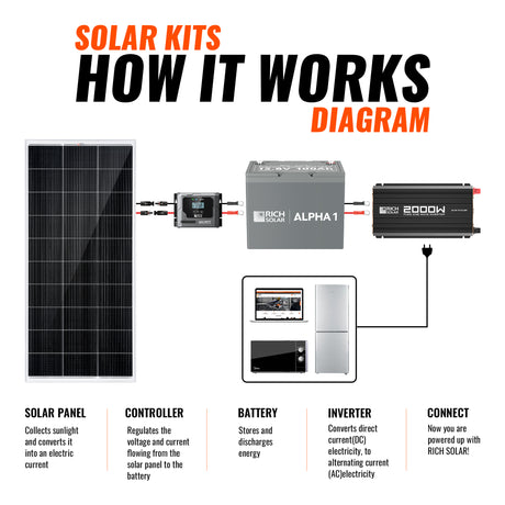 600 Watt Solar Kit - RICH SOLAR