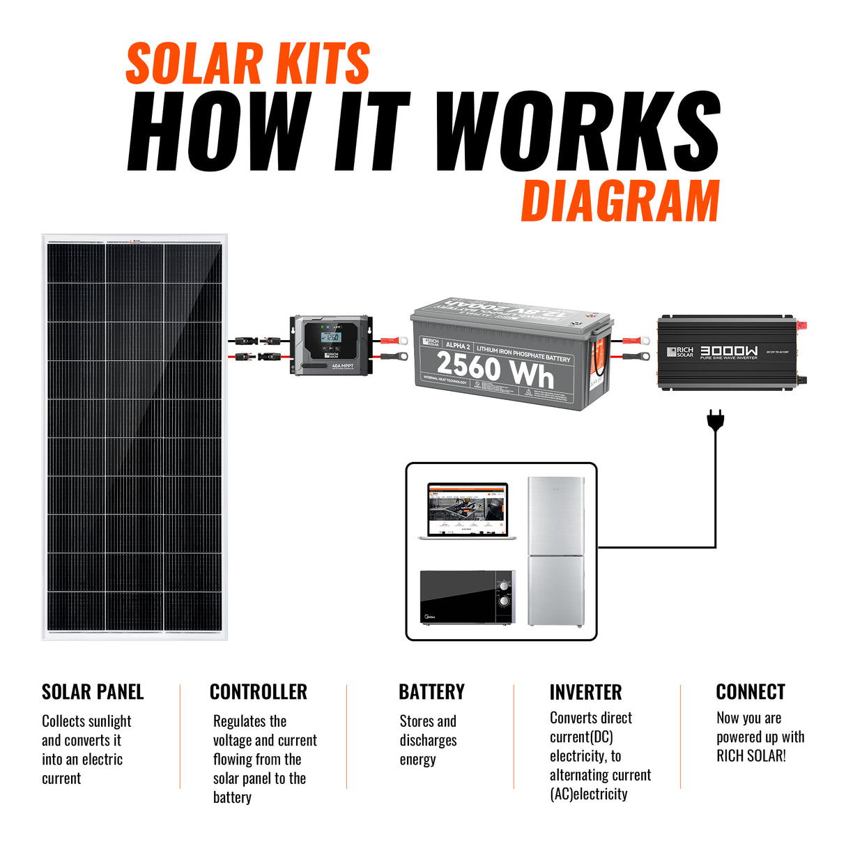 600W Solar Kit with Battery | Solar + Energy Storage Kit for RVs, Vans & Off-Grid Applications | Expandable Solar Power - RICH SOLAR