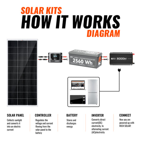 600W Solar Kit with Battery | Solar + Energy Storage Kit for RVs, Vans & Off-Grid Applications | Expandable Solar Power - RICH SOLAR