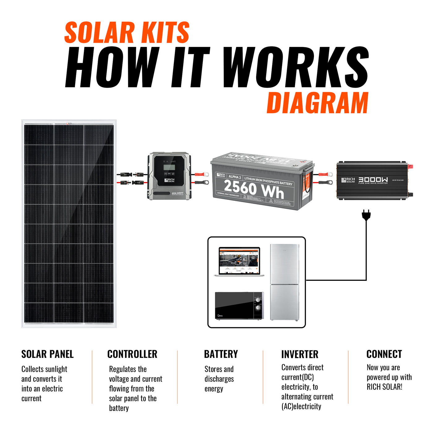 Rich Solar Basic 800 Watt Solar Kit how it works diagram with solar panels, charge controller, battery, inverter, and connected loads
