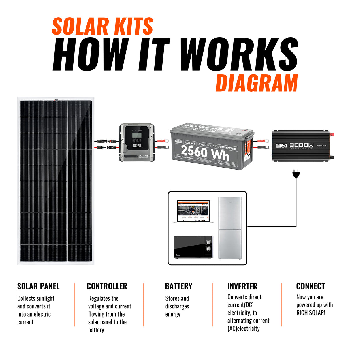 800W Solar Kit with Battery | Solar + Energy Storage Kit for RVs, Vans & Off-Grid Applications | Expandable Solar Power - RICH SOLAR