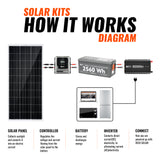 800W Solar Kit with Battery | Solar + Energy Storage Kit for RVs, Vans & Off-Grid Applications | Expandable Solar Power - RICH SOLAR