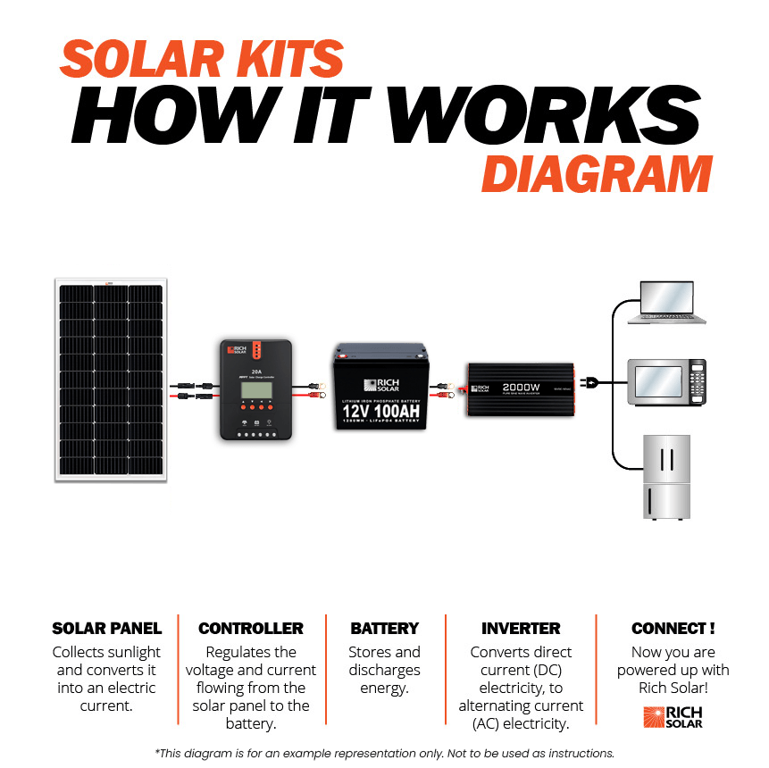 100 Watt  12V Solar Kit How It Works - RICH SOLAR