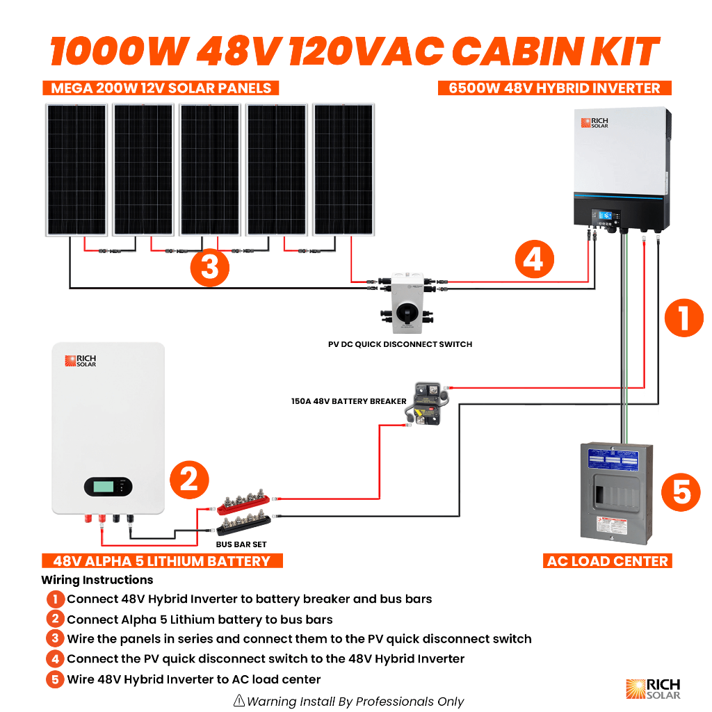 1000W 48V 120VAC Cabin Kit - RICH SOLAR