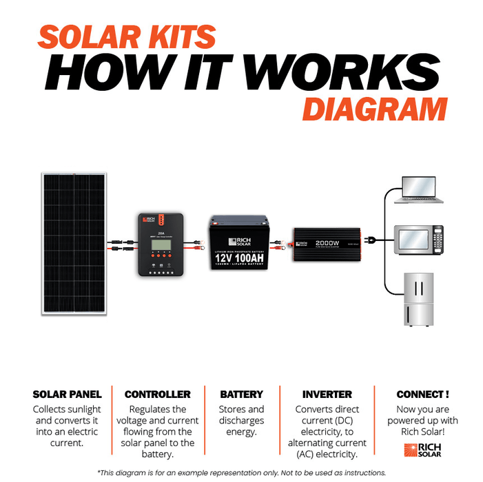 1600 Watt Solar Kit How It Works - RICH SOLAR