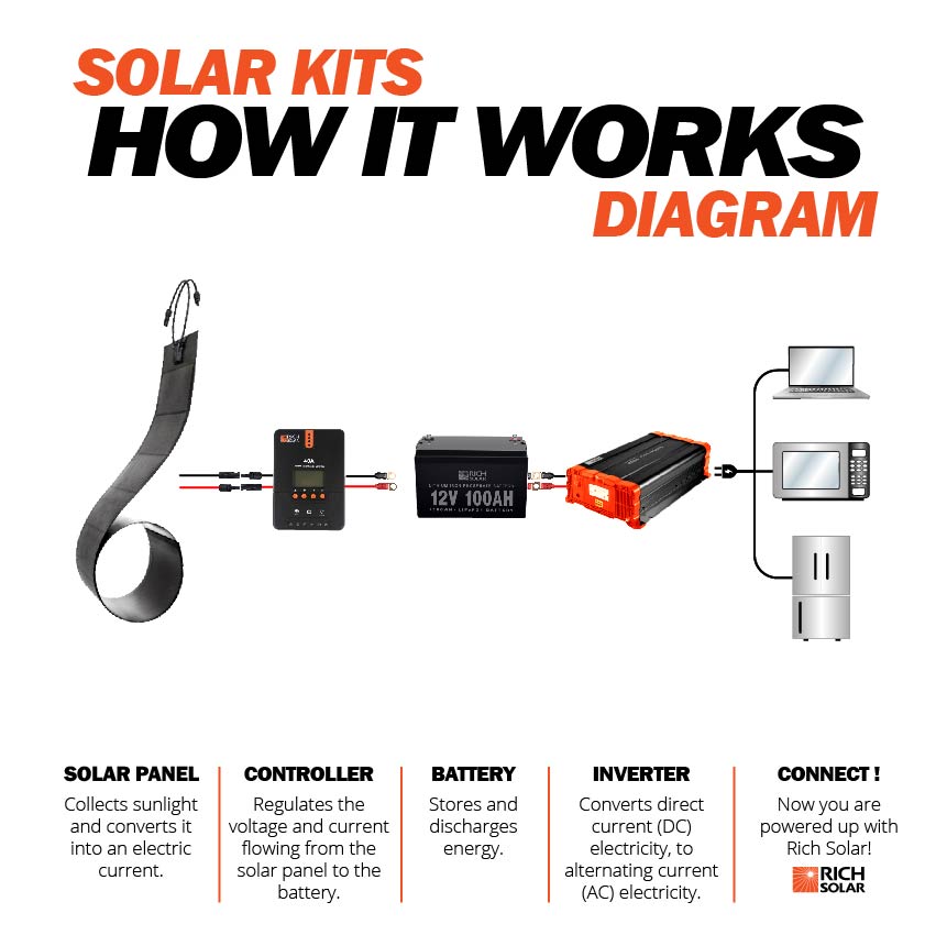 Mega 160 Watt CIGS Flexible Solar Panel - RICH SOLAR