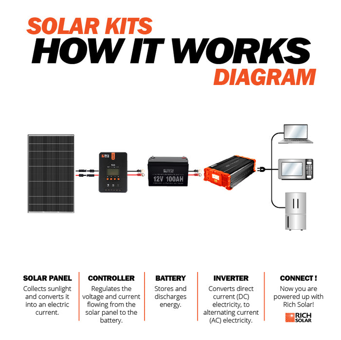 Mega 335 Watt Solar Panel Manufactured in The United States - RICH SOLAR