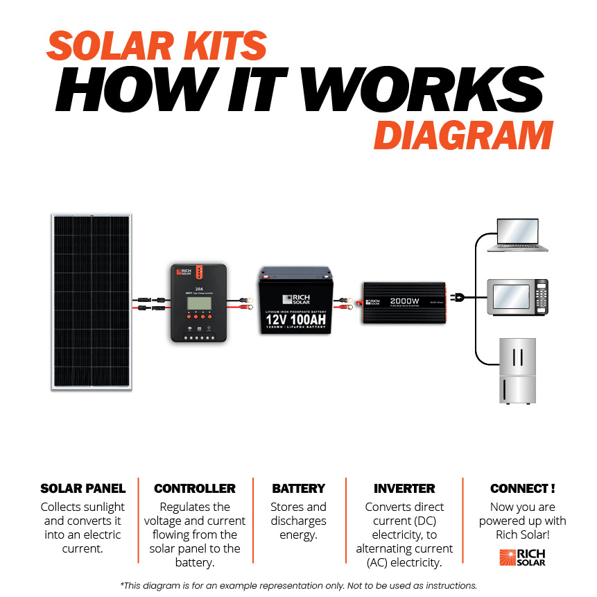 400 Watt Solar Kit - RICH SOLAR