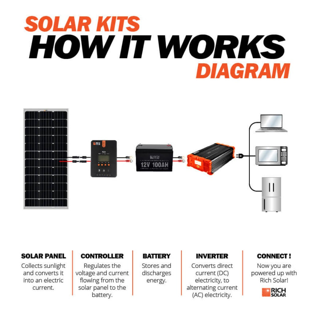 Mega 100 Watt Solar Panel Diagram - Rich Solar